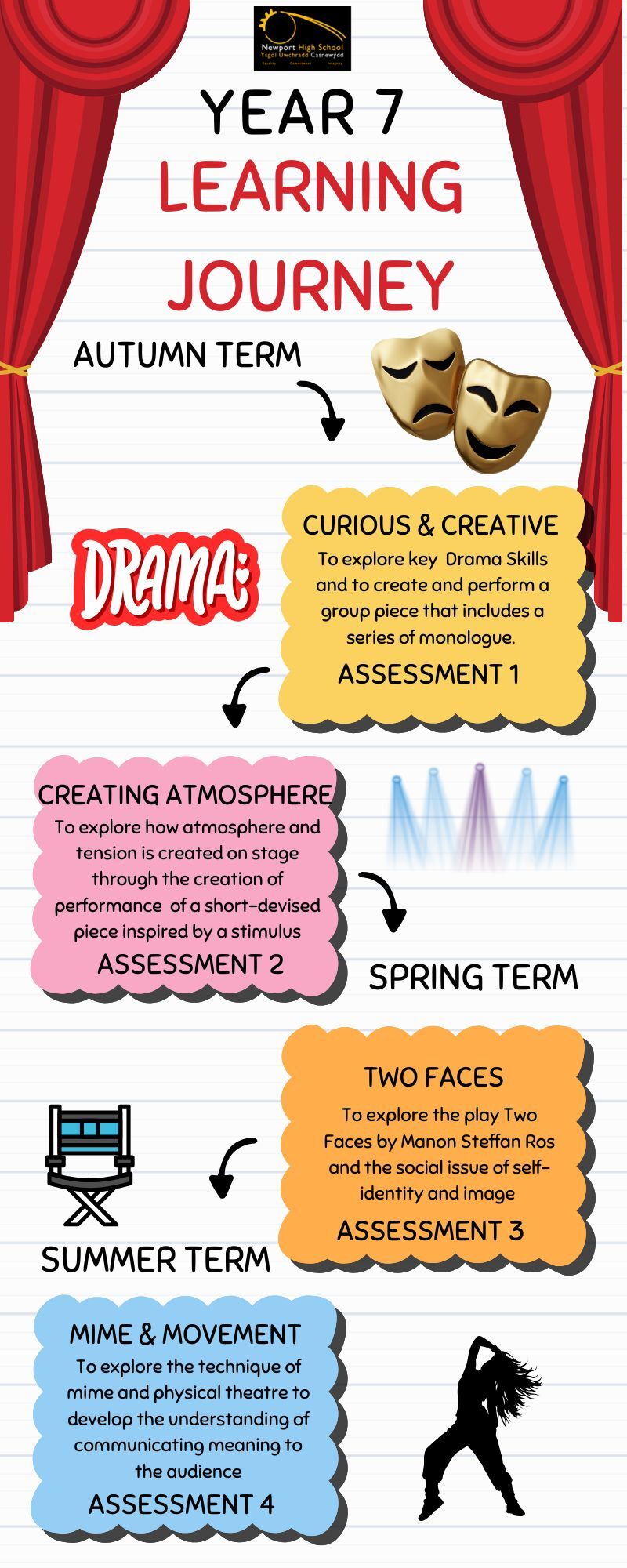 Year 7  Drama Overview